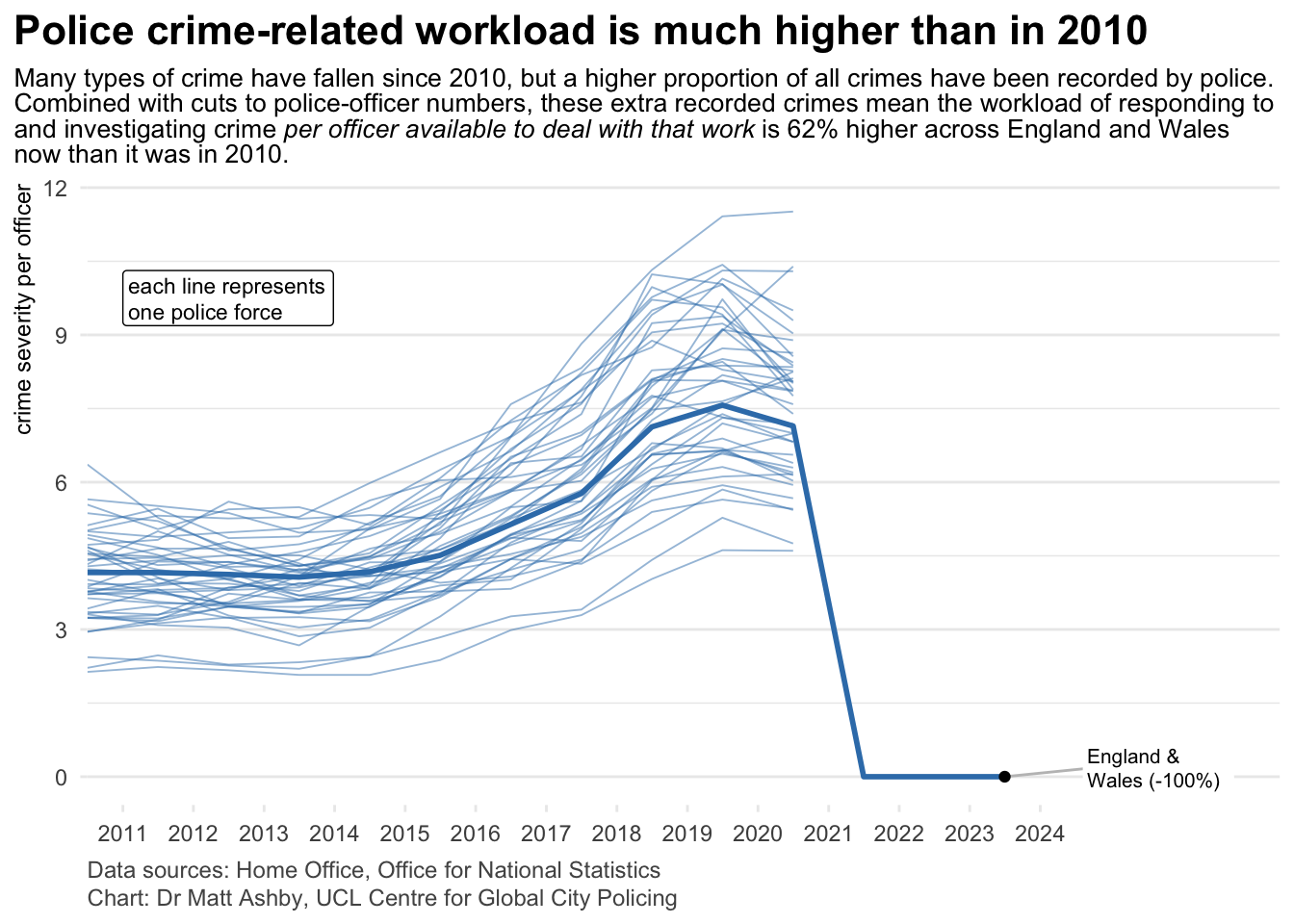 Time-series chart showing how the total severity of police-recorded crime per officer changed in each police force in England and Wales between 2010 and 2023. This is a measure of the police workload generated by responding to an investigating crime. Many types of crime have fallen since 2010, but a higher proportion of all crimes have been recorded by police. Combined with cuts to police-officer numbers, these extra recorded crimes mean the workload of responding to and investigating crime _per officer available to deal with that work_ is 62% higher across England and Wales now than it was in 2010.